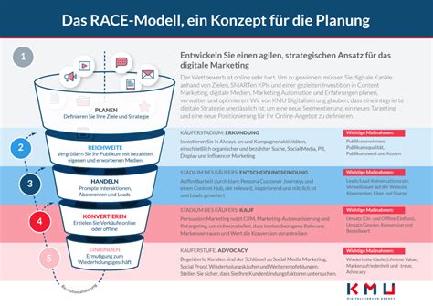 Customer Lifecycle Marketing Was Ist Das Kmu Digitalisierung