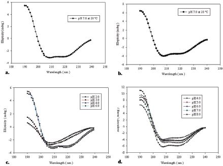 Secondary structure analysis using circular dichroism: Far-UV spectra ... 