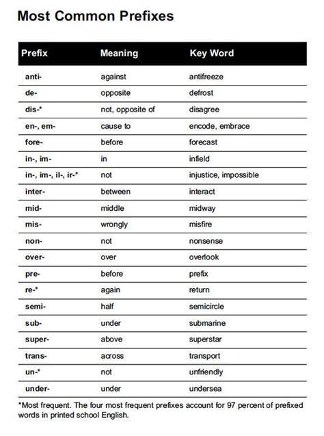 Trudiogmor: Prefix And Suffix Table Pdf