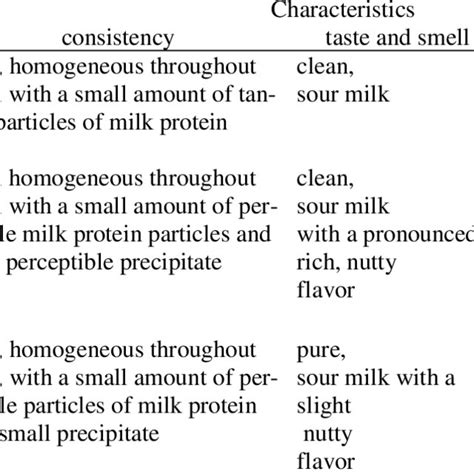 Organoleptic Characteristics Of The Samples Download Scientific Diagram