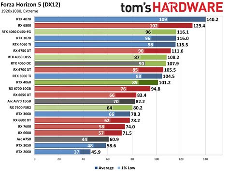 Nvidia RTX 4060: 1080p Gaming Performance - Nvidia GeForce RTX 4060 ...