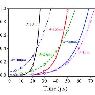 Calculated Perturbation Amplitude Evolutions As A Function Of