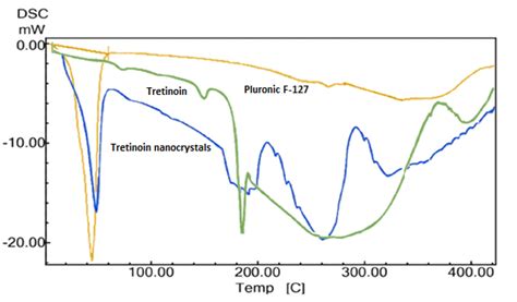 Dsc Thermogram Of Tretinoin Pluronic F 127 And Tretinoin Nanocrystals Download Scientific