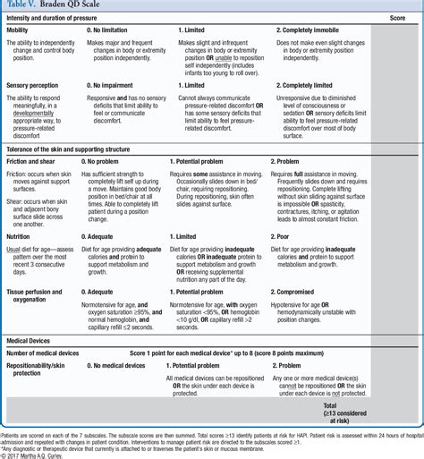 Predicting Pressure Injury Risk In Pediatric Patients The Braden Qd