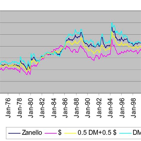 Pdf The Turkish Current Account Real Exchange Rate And