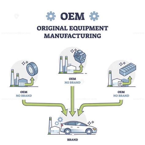 OEM or original equipment manufacturing meaning explanation outline ...