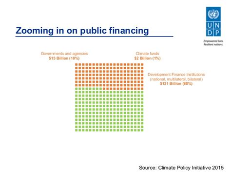 Climate Finance Architecture Emerging Trends In Adaptation