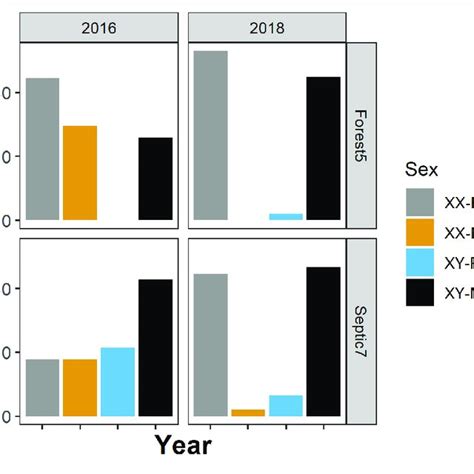 The Presence Direction And Frequency Of Sex Reversal In Download Scientific Diagram