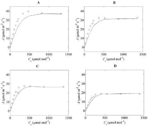 CO 2 Response Of Net CO 2 Assimilation Rates Of The Flag Leaves Under