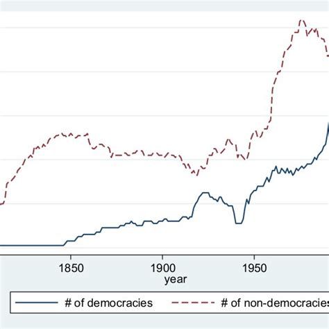 Numbers Of Democracies And Non Democracies Since 1800 Notes Data Are