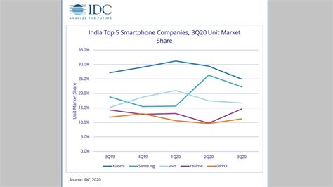 Indian Smartphone Market Saw 54 3 Million Units Shipped During Q3 2020