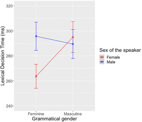 Interaction Between The Grammatical Gender And The Sex Of The Speaker Download Scientific