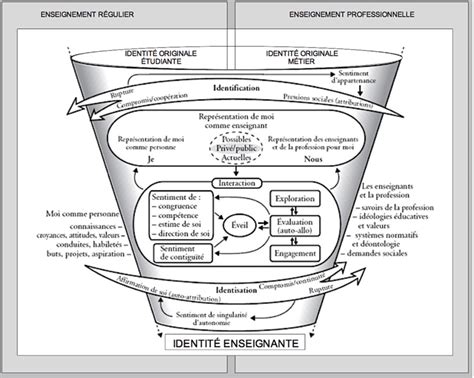 Adaptation Du Processus De Construction De Lidentité Professionnelle