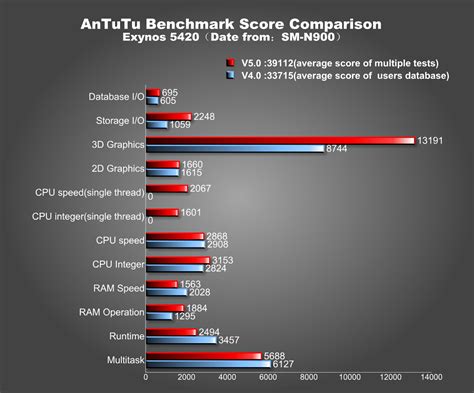 Antutu Top Scores