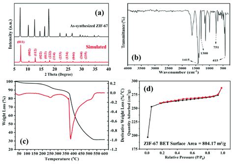 A Comparison Of The X Ray Diffraction Patterns B Fourier Transform