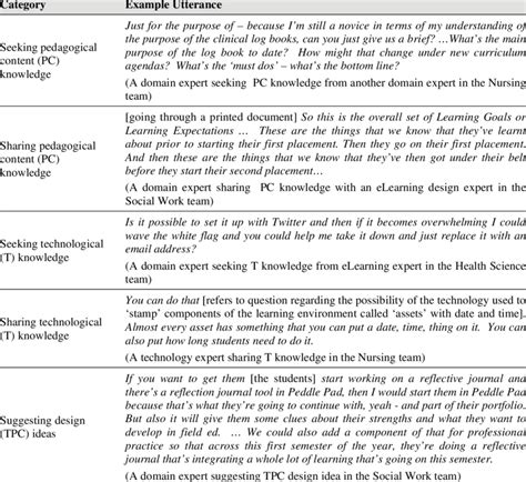 Coding Scheme And Examples Download Table