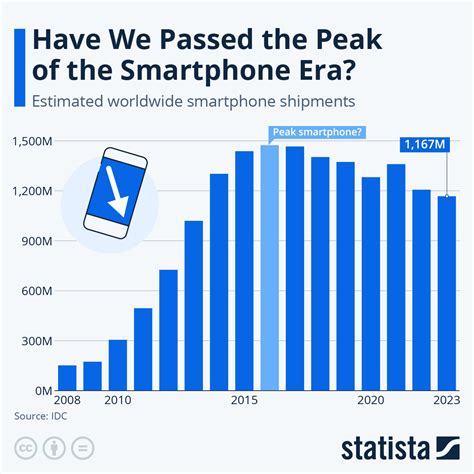 Chart Have We Passed The Peak Of The Smartphone Era Statista