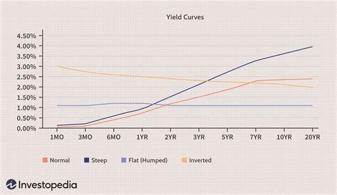 Yield Curve Chart 2024 - Celia Darelle