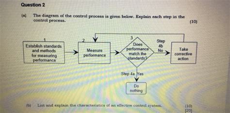 Solved Question2 The diagram of the control process is given | Chegg.com