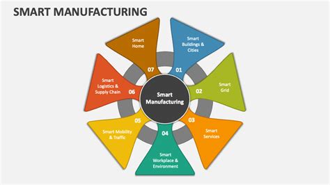 Smart Manufacturing Powerpoint Presentation Slides Ppt Template