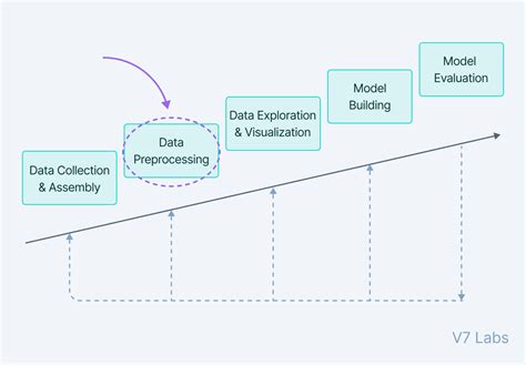 Data Preprocessing In Machine Learning [steps And Techniques]