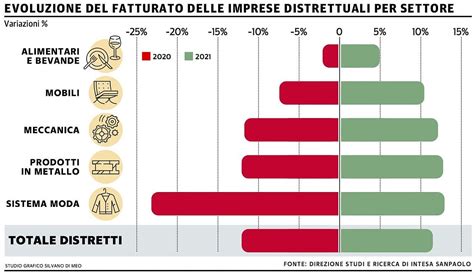 Evoluzione Del Fatturato Delle Imprese Distrettuali Per Settore La