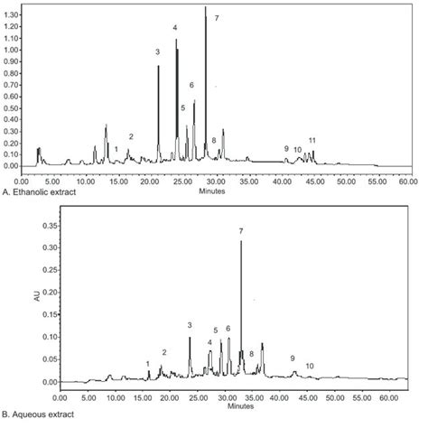 Chromatogram Of Flavonoids In Ethanolic A And Aqueous B Passiflora