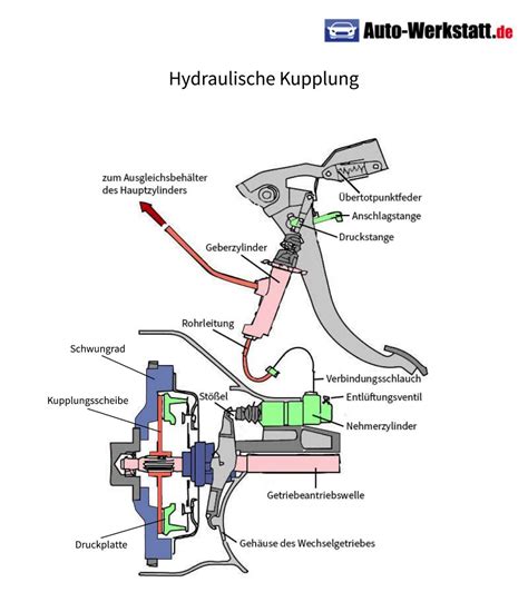 Kupplungsgeberzylinder Defekt Ursachen Symptome Wechsel