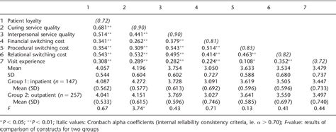 Table 2 From The Effect On Patient Loyalty Of Service Quality Patient