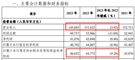 光大银行营收净利双降、股价大跌，行长：经营基本面稳定