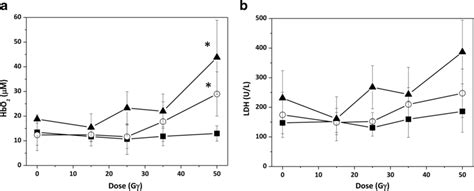 Hemolysis Was Evaluated As A The Concentration Of Free Hemoglobin And B