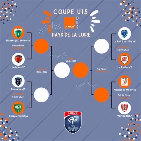 Les Tableaux Finaux Des Coupes Pdl U14u15u16 Ligue De Football Des Pays De La Loire