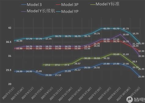 25万买model Y！22万买model 3！特斯拉又降价搜狐汽车搜狐网