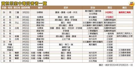 寶林茶室首名死者解剖發現「米酵菌酸」 全身凝血不全 社會 Ctwant