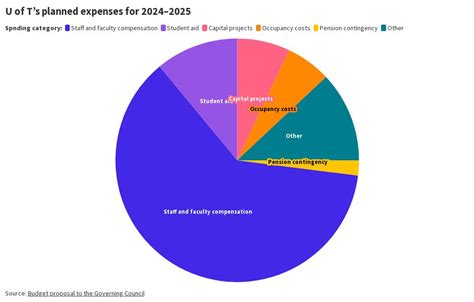 Planned Share Of University Expenditures 2024 2025 3 52 Million