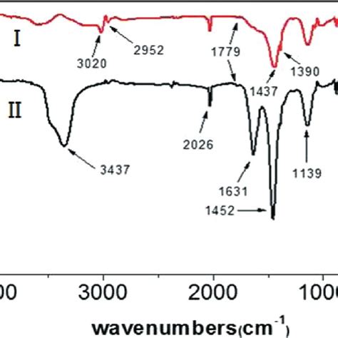 Ft Ir Spectrum Of Iron Oxide Nanorods Before I And After Ii Phase