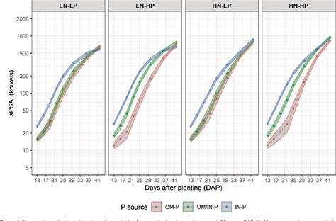 Figure 1 From High Throughput Shoot Phenotyping Reveals Temporal Growth