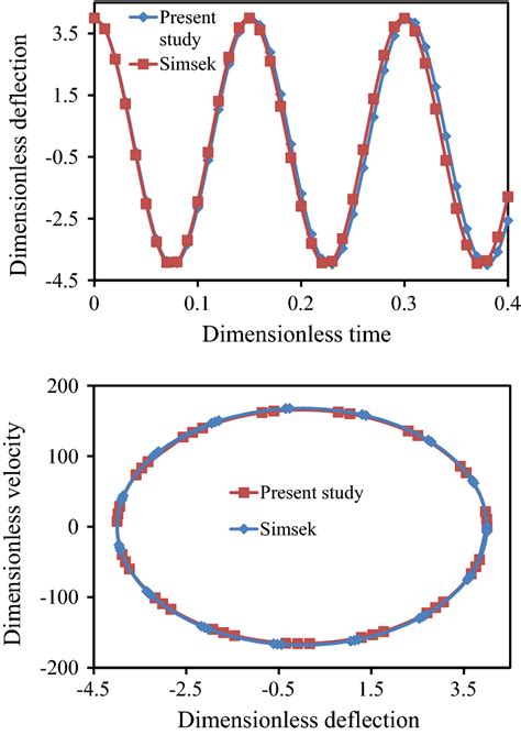 Dimensionless Deflection Top And Phase Portrait Bottom Obtained By