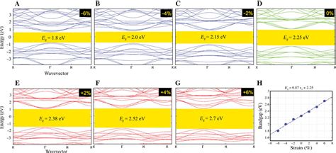 Electronic Band Structure Of Unstrained And Strained H Sib Under Strain