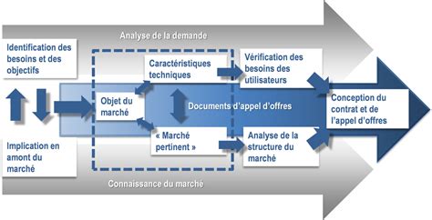 Analyse Des Offres March S Publics