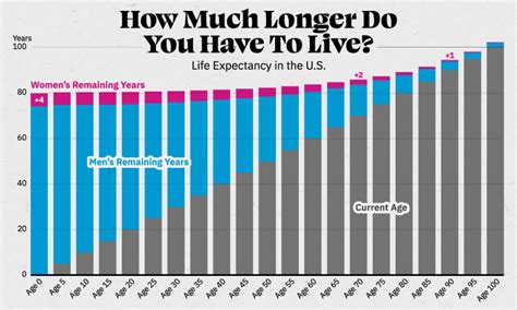 Historical Life Expectancy Tables 2022 Infoupdate Org