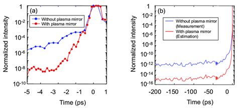 A Measured Temporal Contrast With Red Curve And Without Blue Line