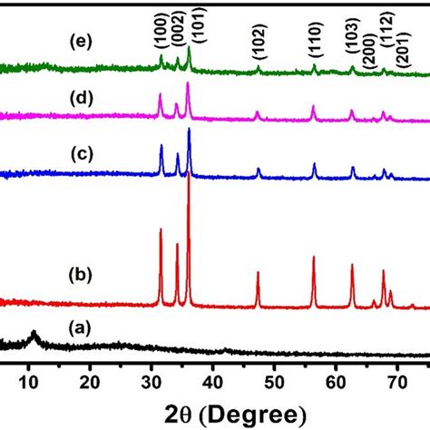 XRD Patterns Of Reused ZnO CQDs R GO Nanocomposite After 1st And 4th