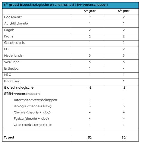 Biotechnologische En Chemische Stem Wetenschappen Mariagaarde