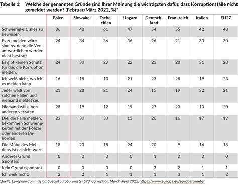 Meinungen Zu Korruption In Ausgew Hlten L Ndern Der Eu L Nder Analysen