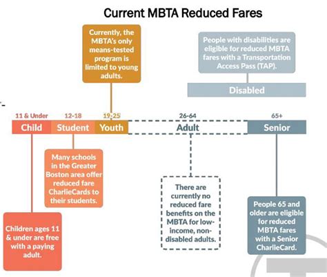 MBTA Board, Transportation Secretary Clash Over Income-Based Fares ...