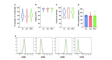 Phenotypic Characterization Of PD L Silenced Mature IL15 DCs Violin