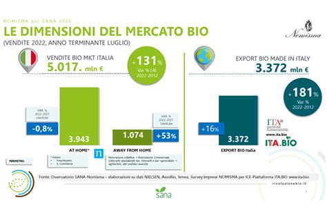 Il Biologico Italiano Non Arresta La Sua Corsa Bene Anche In Mensa E