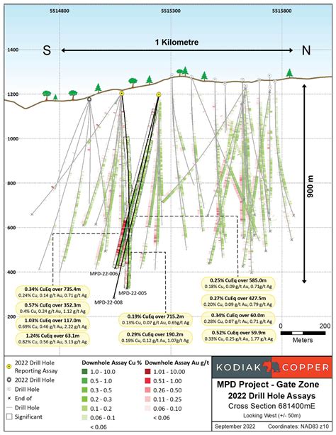 Kodiak Copper Tsxv Kdk Reports Cueq Over M Within