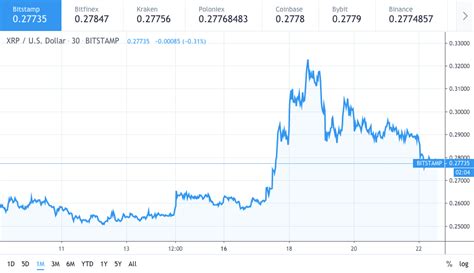 Ripple XRP price stabilizing at $0.27 after correction – Cryptopolitan